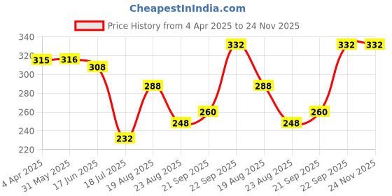 firstcry.com Pine Kids Casual Flip Flops - Yellow pine kids Price History Graph from 4 Apr 2025 to 24 Nov 2025