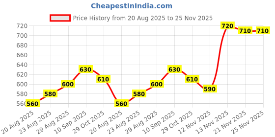 firstcry.com Pine Kids Casual Sandal - Pink pine kids Price History Graph from 20 Aug 2025 to 24 Nov 2025