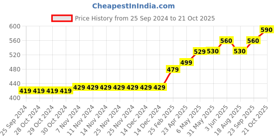 firstcry.com Pine Kids Casual Sandal - Red pine kids Price History Graph from 25 Sep 2024 to 21 Oct 2025