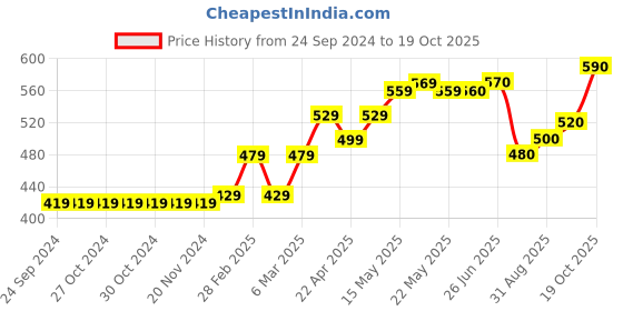 firstcry.com Pine Kids Casual Sandal - Red pine kids Price History Graph from 24 Sep 2024 to 19 Oct 2025