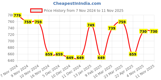 firstcry.com Pine Kids Casual Sandals with Buckle Closure - Blue pine kids Price History Graph from 7 Nov 2024 to 11 Nov 2025