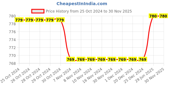 firstcry.com Pine Kids  Casual Sandals with Buckle Closure - Yellow pine kids Price History Graph from 25 Oct 2024 to 28 Nov 2025