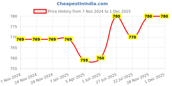firstcry.com Pine Kids  Casual Sandals with Buckle Closure - Yellow pine kids Price History Graph from 7 Nov 2024 to 30 Nov 2025