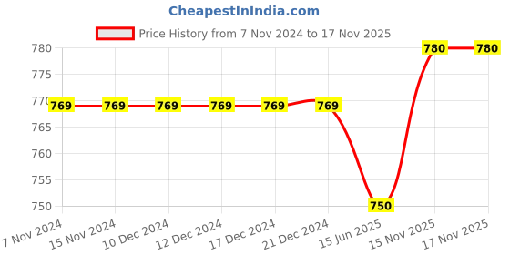 firstcry.com Pine Kids Casual Sandals with Buckle Closure - Yellow pine kids Price History Graph from 7 Nov 2024 to 17 Nov 2025