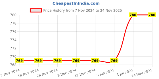 firstcry.com Pine Kids  Casual Sandals with Buckle Closure - Yellow pine kids Price History Graph from 7 Nov 2024 to 24 Nov 2025