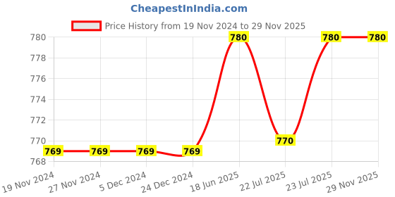 firstcry.com Pine Kids Casual Sandals with Buckle Closure - Yellow pine kids Price History Graph from 19 Nov 2024 to 28 Nov 2025