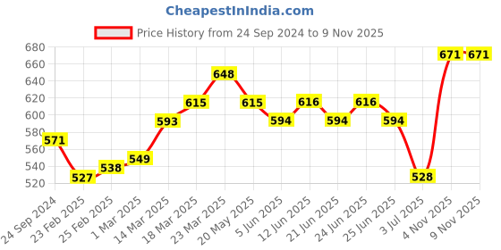 firstcry.com Pine Kids Casual Shoes Animal Print - Maroon Beige pine kids Price History Graph from 24 Sep 2024 to 8 Nov 2025