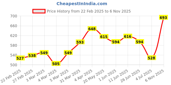 firstcry.com Pine Kids Casual Shoes Animal Print - Maroon Beige pine kids Price History Graph from 22 Feb 2025 to 6 Nov 2025