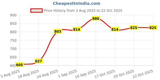 firstcry.com Pine Kids Casual Shoes - Blue pine kids Price History Graph from 3 Aug 2025 to 21 Oct 2025