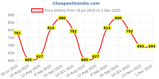 firstcry.com Pine Kids Casual Shoes - Blue pine kids Price History Graph from 18 Jul 2025 to 1 Dec 2025
