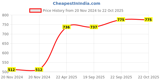 firstcry.com Pine Kids Casual Shoes - Grey pine kids Price History Graph from 20 Nov 2024 to 21 Oct 2025