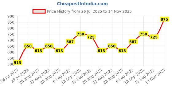 firstcry.com Pine Kids Casual Shoes - Navy pine kids Price History Graph from 26 Jul 2025 to 14 Nov 2025