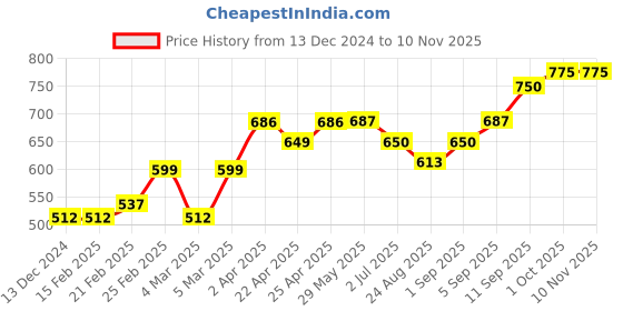 firstcry.com Pine Kids Casual Shoes - Navy pine kids Price History Graph from 13 Dec 2024 to 9 Nov 2025