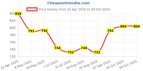 firstcry.com Pine Kids Casual Shoes - Navy Blue pine kids Price History Graph from 22 Apr 2025 to 29 Oct 2025
