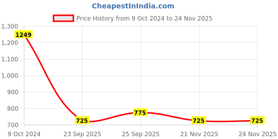 firstcry.com Pine Kids Casual Shoes - Red pine kids Price History Graph from 9 Oct 2024 to 23 Nov 2025