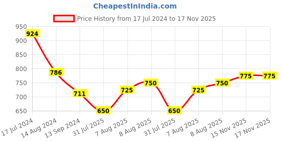 firstcry.com Pine Kids Casual Shoes - White pine kids Price History Graph from 17 Jul 2024 to 16 Nov 2025