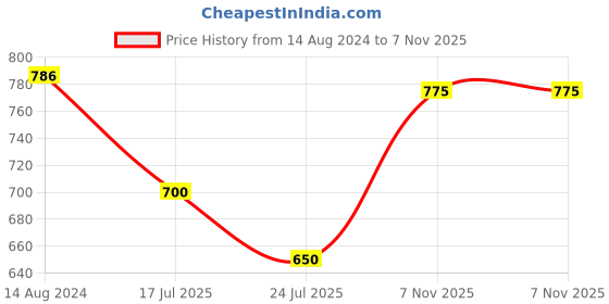 firstcry.com Pine Kids Casual Shoes - White pine kids Price History Graph from 14 Aug 2024 to 7 Nov 2025
