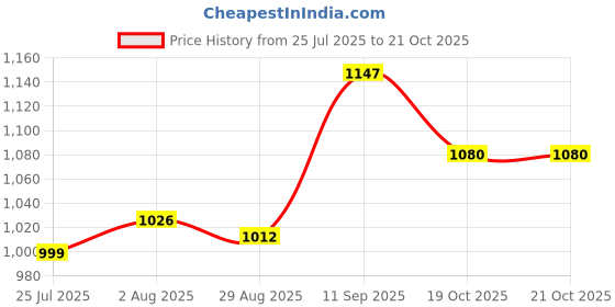 firstcry.com Pine Kids Casual Shoes with Velcro Closure & Tape Design - White & Green pine kids Price History Graph from 25 Jul 2025 to 20 Oct 2025