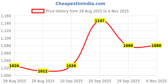 firstcry.com Pine Kids Casual Shoes with Velcro Closure & Tape Design - White & Green pine kids Price History Graph from 28 Aug 2025 to 6 Nov 2025