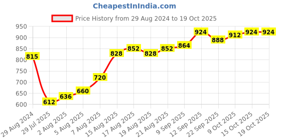 firstcry.com Pine Kids Casual Shoes With Velcro Closure - Black pine kids Price History Graph from 29 Aug 2024 to 17 Oct 2025