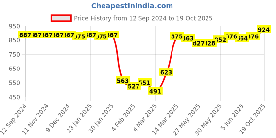 firstcry.com Pine Kids Casual Shoes With Velcro Closure - Black pine kids Price History Graph from 12 Sep 2024 to 19 Oct 2025