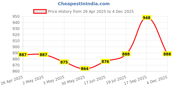 firstcry.com Pine Kids Casual Shoes with Velcro Closure - Blue pine kids Price History Graph from 26 Apr 2025 to 4 Dec 2025