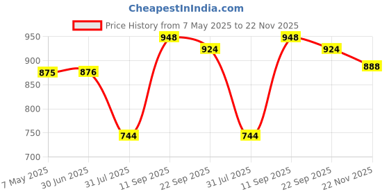 firstcry.com Pine Kids Casual Shoes with Velcro Closure - Blue pine kids Price History Graph from 7 May 2025 to 22 Nov 2025