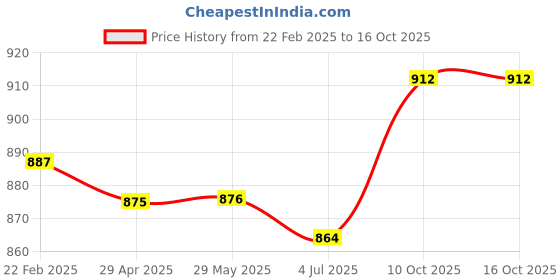 firstcry.com Pine Kids Casual Shoes with Velcro Closure - Brown pine kids Price History Graph from 22 Feb 2025 to 16 Oct 2025