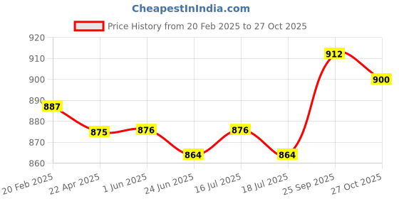 firstcry.com Pine Kids Casual Shoes with Velcro Closure - Brown pine kids Price History Graph from 20 Feb 2025 to 27 Oct 2025