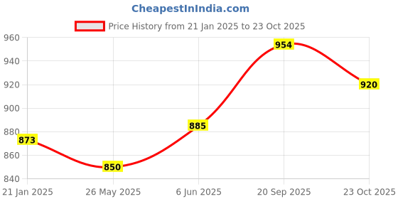 firstcry.com Pine Kids Casual Shoes with Velcro Closure - Navy Blue pine kids Price History Graph from 21 Jan 2025 to 23 Oct 2025
