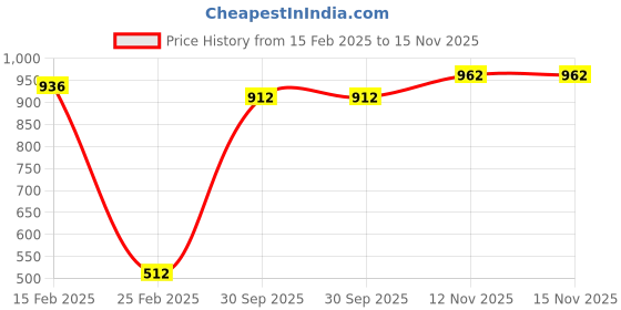 firstcry.com Pine Kids Casual Shoes with Velcro Closure - Navy Blue pine kids Price History Graph from 15 Feb 2025 to 15 Nov 2025
