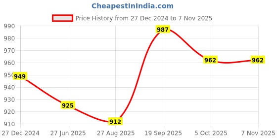 firstcry.com Pine Kids Casual Shoes with Velcro Closure - Navy Blue pine kids Price History Graph from 27 Dec 2024 to 6 Nov 2025