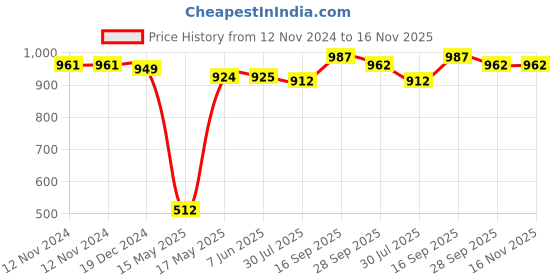 firstcry.com Pine Kids Casual Shoes with Velcro Closure - Navy Blue pine kids Price History Graph from 12 Nov 2024 to 16 Nov 2025
