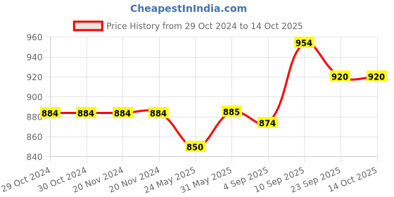 firstcry.com Pine Kids Casual Shoes with Velcro Closure - Navy Blue pine kids Price History Graph from 29 Oct 2024 to 14 Oct 2025