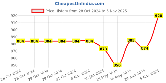 firstcry.com Pine Kids Casual Shoes with Velcro Closure - Navy Blue pine kids Price History Graph from 28 Oct 2024 to 5 Nov 2025