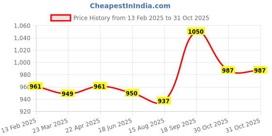 firstcry.com Pine Kids Casual Shoes with Velcro Closure - Navy Blue pine kids Price History Graph from 13 Feb 2025 to 30 Oct 2025
