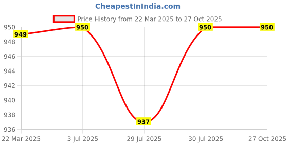 firstcry.com Pine Kids Casual Shoes with Velcro Closure - Navy Blue pine kids Price History Graph from 22 Mar 2025 to 26 Oct 2025
