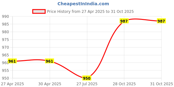 firstcry.com Pine Kids Casual Shoes with Velcro Closure - Navy Blue pine kids Price History Graph from 27 Apr 2025 to 31 Oct 2025