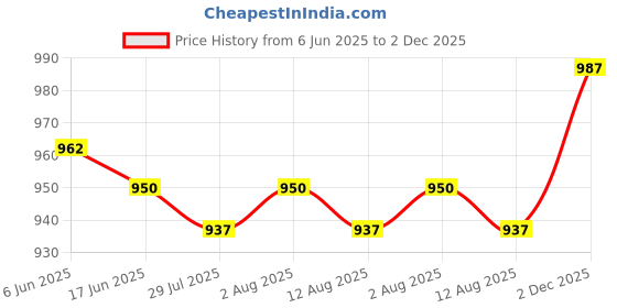 firstcry.com Pine Kids Casual Shoes with Velcro Closure - Navy Blue pine kids Price History Graph from 6 Jun 2025 to 2 Dec 2025