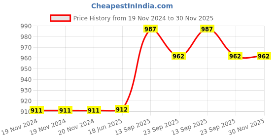 firstcry.com Pine Kids Casual Shoes With Velcro Closure - Red pine kids Price History Graph from 19 Nov 2024 to 29 Nov 2025