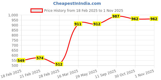 firstcry.com Pine Kids Casual Shoes With Velcro Closure - Red pine kids Price History Graph from 18 Feb 2025 to 1 Nov 2025