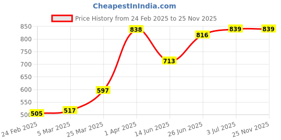 firstcry.com Pine Kids Casual Shoes with Velcro Closure Solid Colour - Navy Blue pine kids Price History Graph from 24 Feb 2025 to 25 Nov 2025