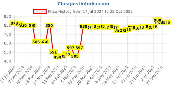 firstcry.com Pine Kids Casual Shoes With Velcro Closure - White pine kids Price History Graph from 17 Jul 2024 to 22 Oct 2025