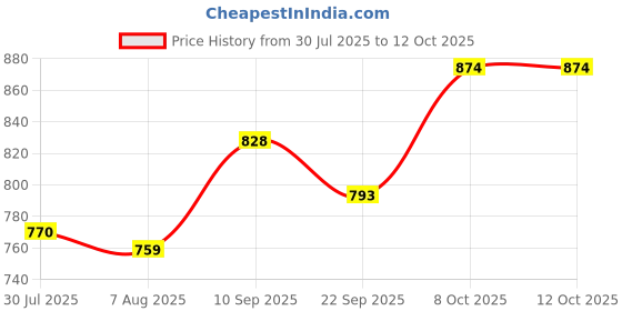firstcry.com Pine Kids Casual Shoes With Velcro Closure - White pine kids Price History Graph from 30 Jul 2025 to 12 Oct 2025
