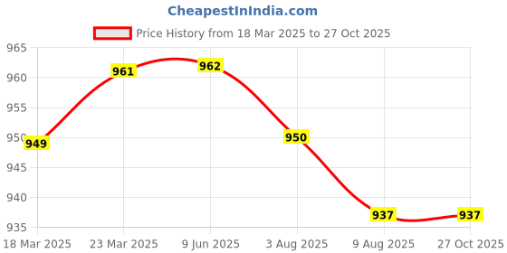 firstcry.com Pine Kids Casual Shoes with Velcro Closure - White & Beige pine kids Price History Graph from 18 Mar 2025 to 26 Oct 2025
