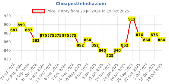 firstcry.com Pine Kids Casual Shoes with Velcro Closure - White & Golden pine kids Price History Graph from 28 Jul 2024 to 18 Oct 2025