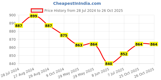 firstcry.com Pine Kids Casual Shoes with Velcro Closure - White & Golden pine kids Price History Graph from 28 Jul 2024 to 25 Oct 2025