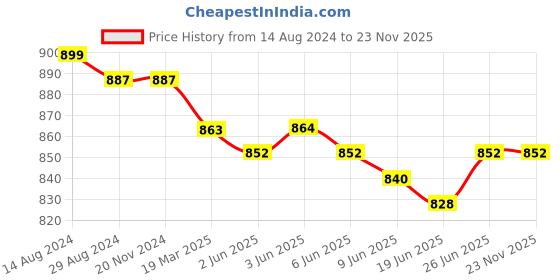 firstcry.com Pine Kids Casual Shoes with Velcro Closure - White & Golden pine kids Price History Graph from 14 Aug 2024 to 23 Nov 2025