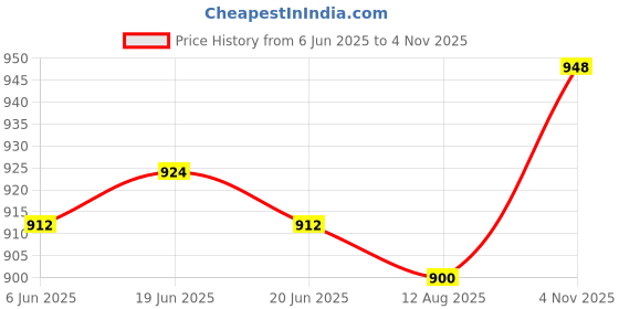 firstcry.com Pine Kids Casual Shoes with Velcro Closure - White & Green pine kids Price History Graph from 6 Jun 2025 to 4 Nov 2025