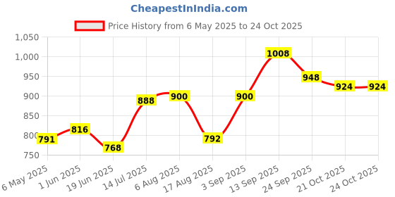 firstcry.com Pine Kids Casual Shoes With Velcro Closure - White & Pink pine kids Price History Graph from 6 May 2025 to 23 Oct 2025